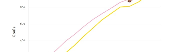 华体会hth体育-ESPN统计梅罗冲生涯千球进度图：梅西903球，C罗967球